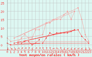Courbe de la force du vent pour Bellengreville (14)