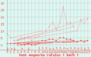 Courbe de la force du vent pour Crest (26)