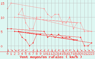Courbe de la force du vent pour Paris Saint-Germain-des-Prs (75)