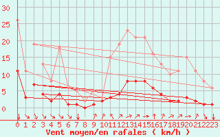 Courbe de la force du vent pour Baye (51)