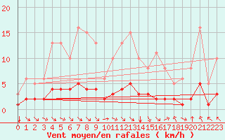 Courbe de la force du vent pour Chatelus-Malvaleix (23)