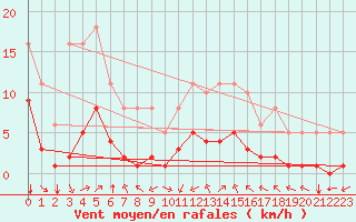 Courbe de la force du vent pour Bourg-Saint-Andol (07)