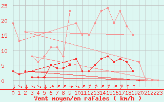 Courbe de la force du vent pour Saint-Martin-de-Londres (34)