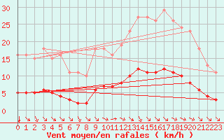 Courbe de la force du vent pour Aizenay (85)