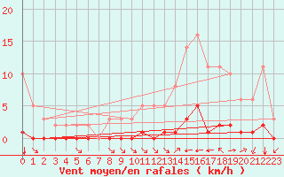 Courbe de la force du vent pour Millau (12)