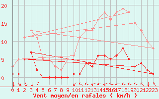 Courbe de la force du vent pour Villarzel (Sw)