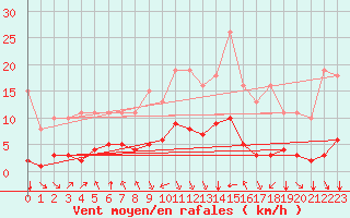 Courbe de la force du vent pour Corny-sur-Moselle (57)