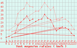 Courbe de la force du vent pour Carrion de Calatrava (Esp)