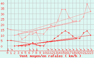 Courbe de la force du vent pour Saint-Amans (48)