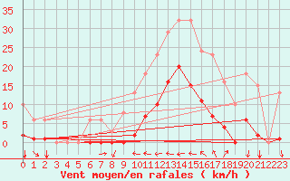 Courbe de la force du vent pour Estres-la-Campagne (14)