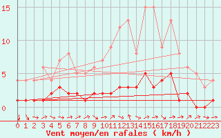 Courbe de la force du vent pour Fains-Veel (55)