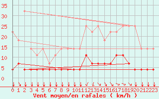 Courbe de la force du vent pour Elsenborn (Be)