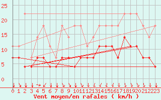 Courbe de la force du vent pour Munte (Be)