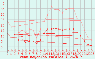 Courbe de la force du vent pour Saint-Jean-de-Liversay (17)