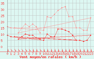 Courbe de la force du vent pour Aigrefeuille d