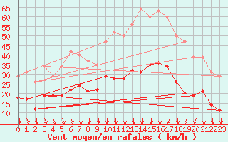 Courbe de la force du vent pour Crest (26)