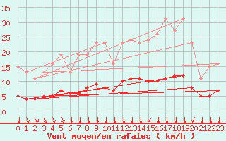 Courbe de la force du vent pour Tauxigny (37)