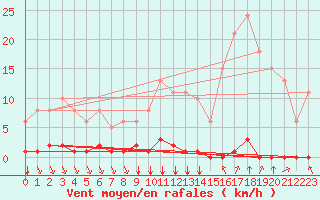 Courbe de la force du vent pour Saint-Clment-de-Rivire (34)