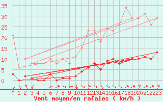 Courbe de la force du vent pour Jan (Esp)