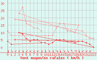 Courbe de la force du vent pour Landser (68)