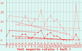 Courbe de la force du vent pour Jan (Esp)