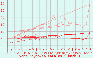 Courbe de la force du vent pour Saint-Jean-de-Vedas (34)