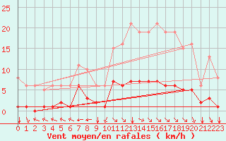 Courbe de la force du vent pour Chatelus-Malvaleix (23)