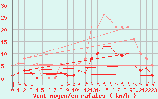 Courbe de la force du vent pour Verges (Esp)