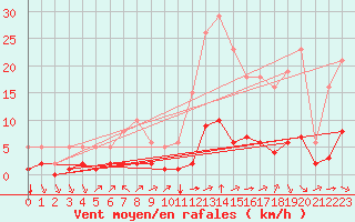 Courbe de la force du vent pour Millau (12)