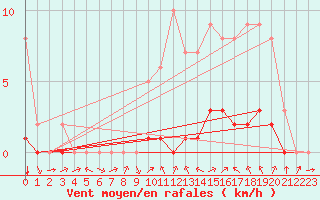 Courbe de la force du vent pour Biache-Saint-Vaast (62)