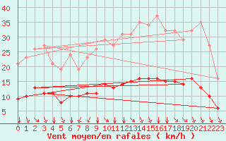 Courbe de la force du vent pour Saint-Sorlin-en-Valloire (26)