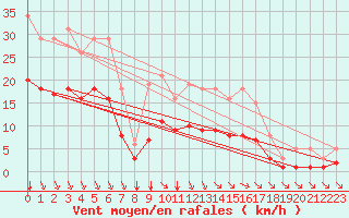 Courbe de la force du vent pour Crest (26)