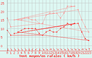 Courbe de la force du vent pour Montroy (17)