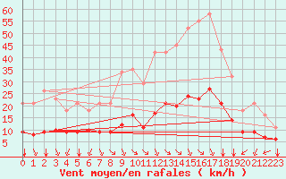 Courbe de la force du vent pour Saint-Sorlin-en-Valloire (26)