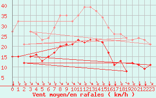 Courbe de la force du vent pour Villarzel (Sw)
