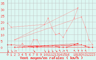 Courbe de la force du vent pour Saint-Clment-de-Rivire (34)