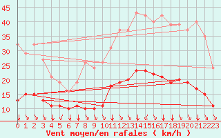 Courbe de la force du vent pour Saint-Sorlin-en-Valloire (26)