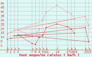 Courbe de la force du vent pour Saint-Haon (43)