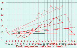 Courbe de la force du vent pour Sgur-le-Chteau (19)