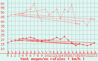 Courbe de la force du vent pour Saint-Amans (48)