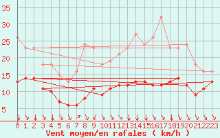 Courbe de la force du vent pour Baye (51)