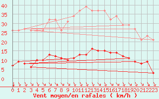 Courbe de la force du vent pour Saint-Amans (48)