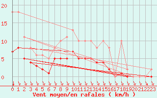 Courbe de la force du vent pour Saint-Haon (43)