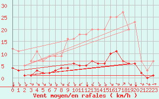 Courbe de la force du vent pour Grandfresnoy (60)