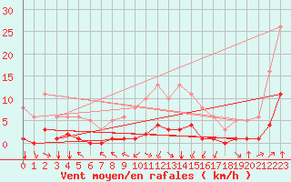 Courbe de la force du vent pour Villarzel (Sw)