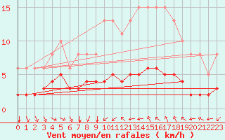 Courbe de la force du vent pour Saint-Jean-de-Vedas (34)