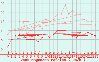 Courbe de la force du vent pour Saint-Mdard-d