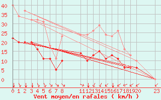 Courbe de la force du vent pour Saint-Haon (43)