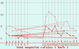 Courbe de la force du vent pour Douzy (08)