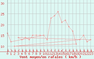 Courbe de la force du vent pour Rochegude (26)